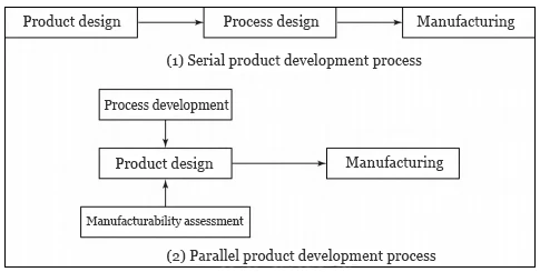 Figure 1 Comparison of product development processes