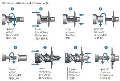 Figure 11 Blind Riveting Process Flow