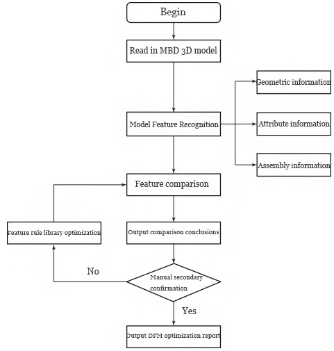 Figure 2 Automated DFM implementation process