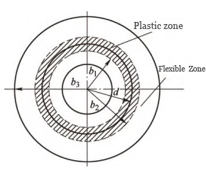 Figure 2 Elastic plastic deformation region