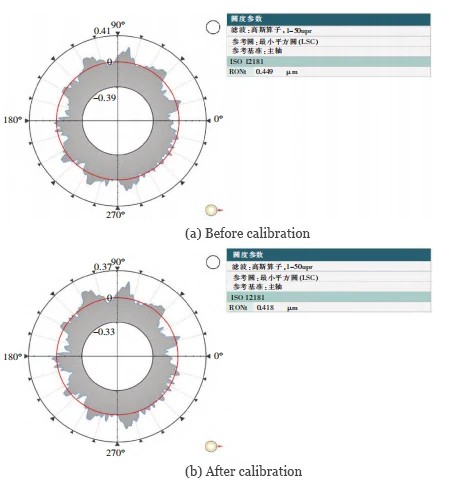 Figure 2 Measurement results before and after instrument calibration