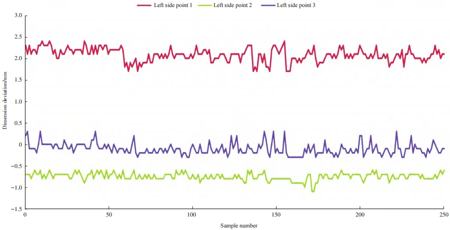 Figure 3 Measurement data of certain points after forming in the front compartment