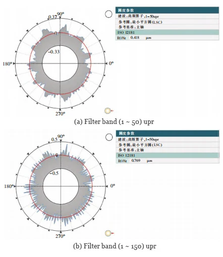 Figure 3 Measurement results