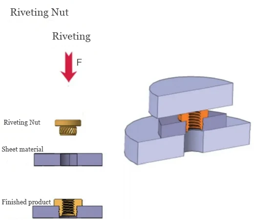 Figure 4 Serrated Rivet Nut
