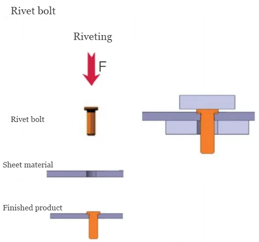 Figure 5 Serrated Rivet Bolt