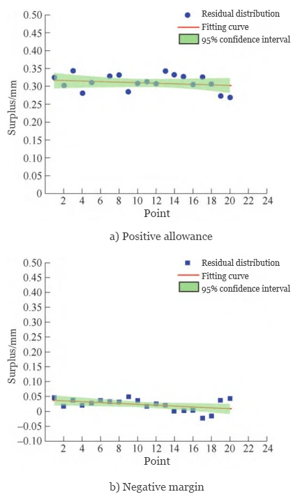 Figure 7 Distribution of machining allowance