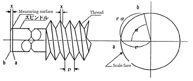 Measurement principle diagram of standard mechanical micrometer