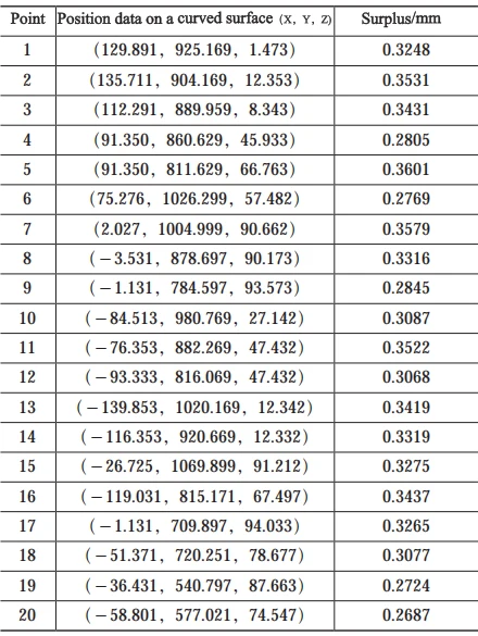 Table 1 Positive measurement position points