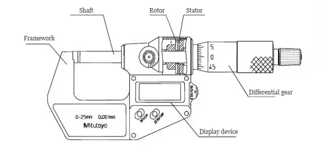 The measurement principle of digital vernier calipers 1