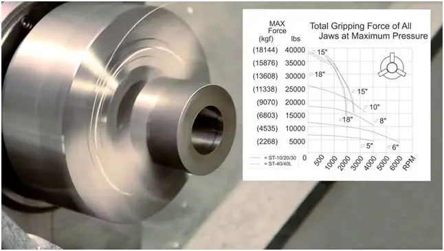 Chuck diameter and rotational speed during operation