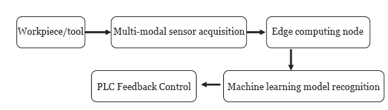 Figure 1 overall logic diagram of the system