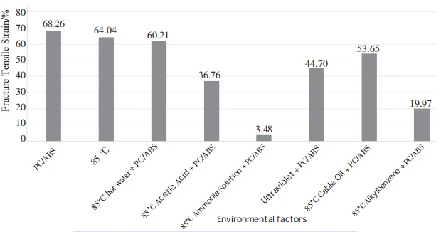 Comparison of PC/ABS Alloy Tensile Strength at Fracture Under Various Environments (Figure 5)