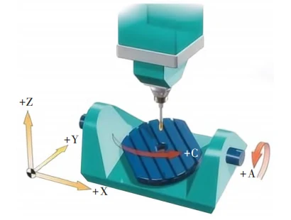 Figure 1 Schematic Diagram of 5 Axis Simultaneous Machining Technology Figure 1 Schematic Diagram of 5 Axis Simultaneous Machining Technology