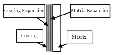 Figure 2 Schematic Diagram of Expansion of Substrate and Coating at the Same Temperature