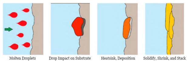 Figure 3 Schematic Diagram of the Coating Formation Process
