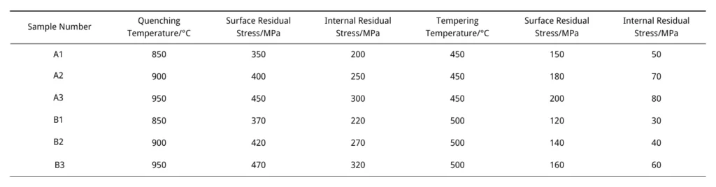 Table 2 Residual Stress Statistics at Different Temperature Conditions