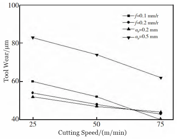 Figure 2 Tool Wear Variation under Different Cutting Parameters Figure 2 Tool Wear Variation under Different Cutting Parameters