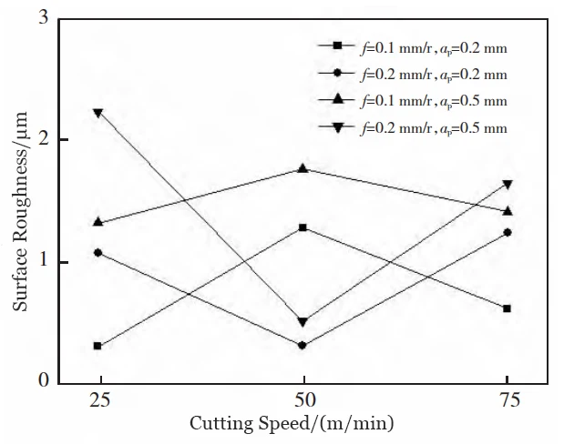 Figure 3 Surface Roughness Variation under Different Cutting Parameters Figure 3 Surface Roughness Variation under Different Cutting Parameters