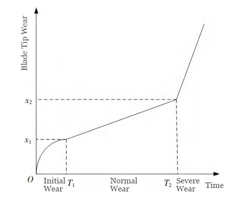 Figure 3 Tool Wear Pattern Curve Figure 3 Tool Wear Pattern Curve
