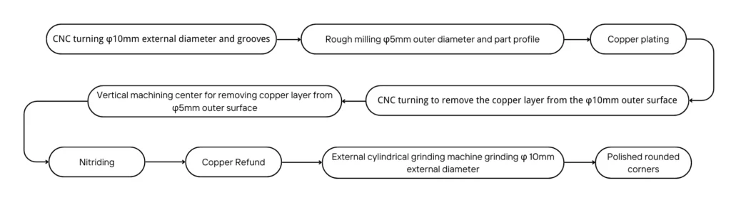 Primary Processing Flow