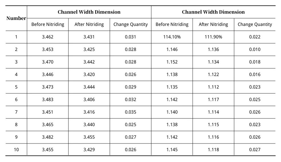 Table 1 Change in Tank Width Dimensions Before and After Nitriding (Unit mm) Table 1 Change in Tank Width Dimensions Before and After Nitriding (Unit mm)