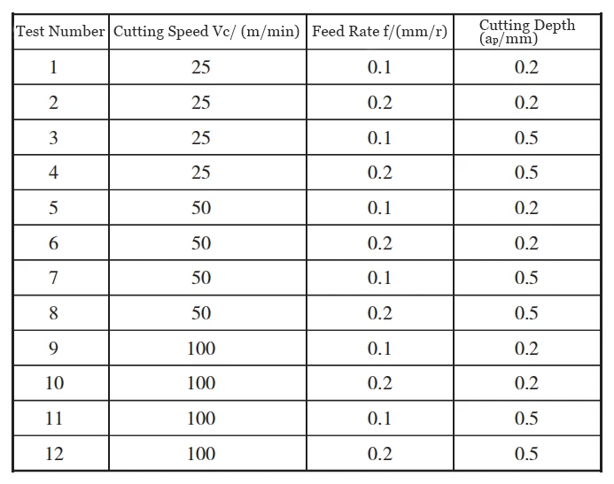 Table 1 Cutting Parameters Used in the Test Table 1 Cutting Parameters Used in the Test