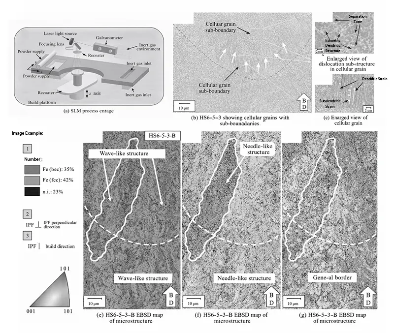 Figure 2 Schematic Diagram of Selective Laser Melting (SLM) Core Principle
