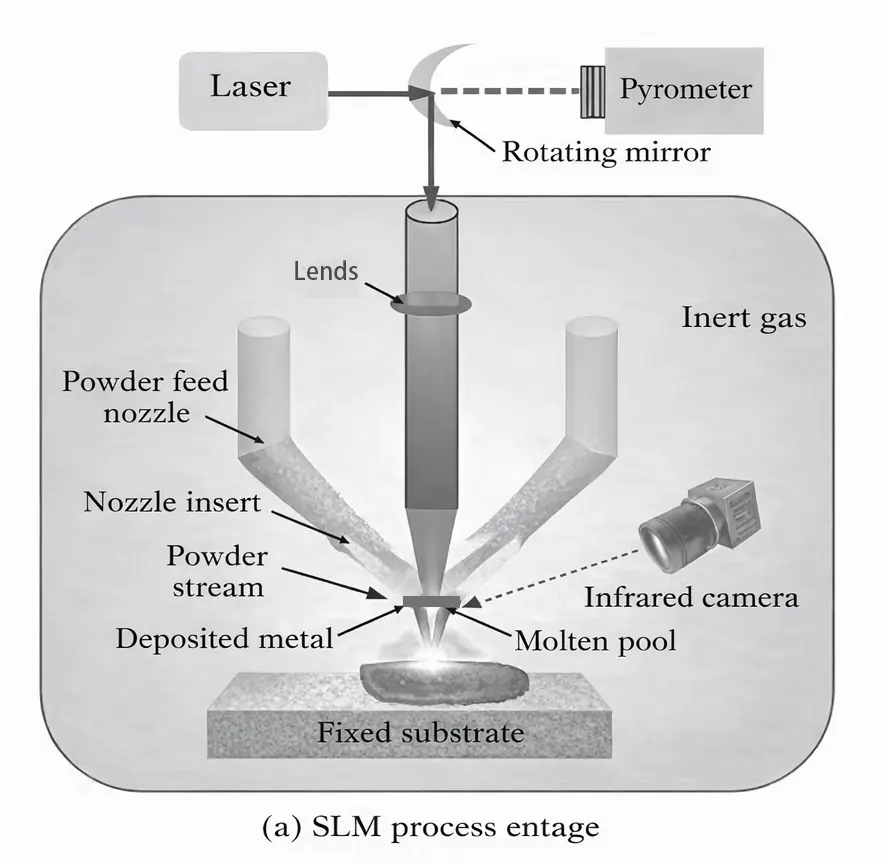 Figure 4 Schematic Diagram of the DED Process