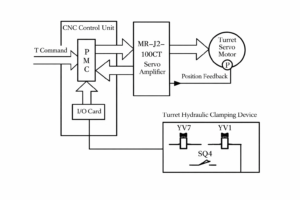 Fig. 3 Hardware system diagram of servo turret