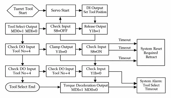 Fig. 5 Diagram of tool change process