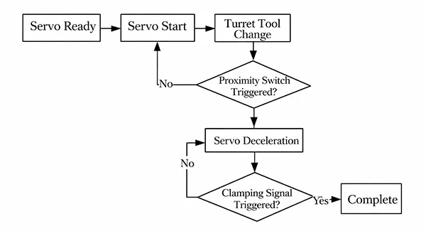 Fig.4 Diagram of PMC control process