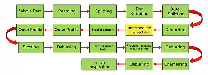 Figure 4 Process Flow Diagram