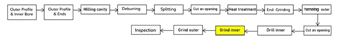Figure 7 Flowchart for adding internal borehole grinding