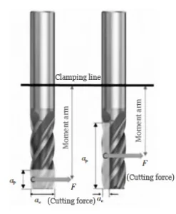 Figure 2 Comparison of layer milling and high dynamic milling