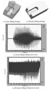 Figure 4 Experimental curve from cutting force tests