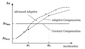 Figure 1 Comparison of Friction Compensation Characteristics for Three Types