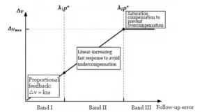Figure 2 Structure of the dual interval sliding mode control strategy