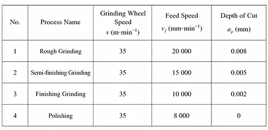 Table 1 Optimized cutting parameters for precision grinding Table 1 Optimized cutting parameters for precision grinding
