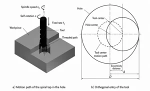 Figure 1. Motion mode of helical milling Figure 1. Motion mode of helical milling