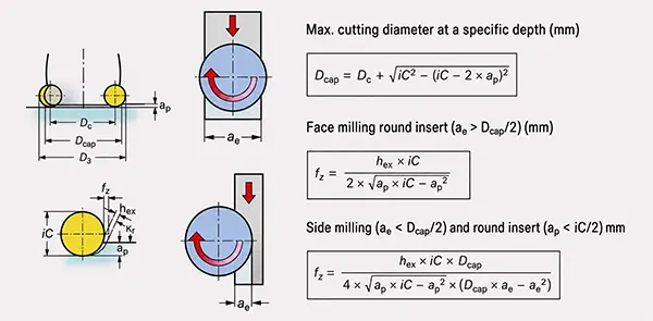 Figure 2 Formulas for milling cutters with round inserts