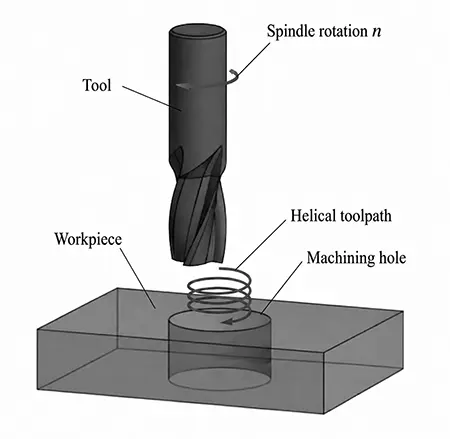 Figure 2. Spiral milling process Figure 2. Spiral milling process
