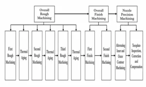 Figure 4 Integrated flange milling scheme Figure 4 Integrated flange milling scheme
