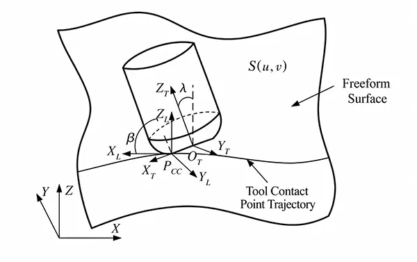 Figure 4. Schematic diagram of tool movement Figure 4. Schematic diagram of tool movement