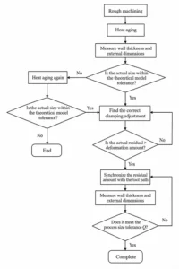 Figure 6 Turning allowance coordination process Figure 6 Turning allowance coordination process