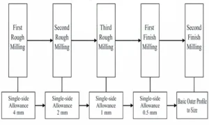 Figure 7 Milling allowance control Figure 7 Milling allowance control
