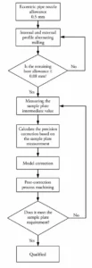 Figure 8 Process for correcting nozzle milling accuracy Figure 8 Process for correcting nozzle milling accuracy