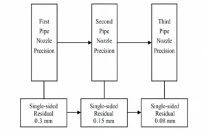 Figure 9 Alternating milling of nozzles Figure 9 Alternating milling of nozzles