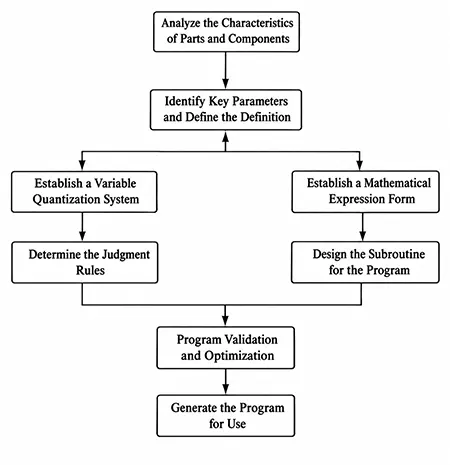 Figure 1. Flowchart of parametric macro programming