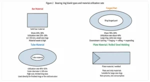 Figure 2 Bearing ring blank types and material utilization rates