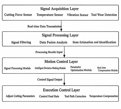 Figure 2. Macro programmed adaptive control system architecture diagram